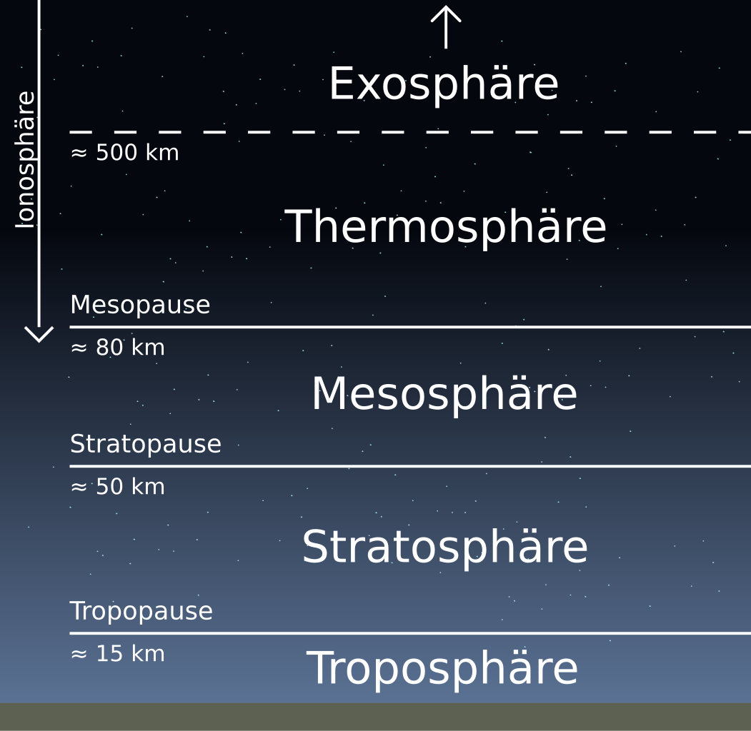 Aufbau der Atmosphäre der Erde