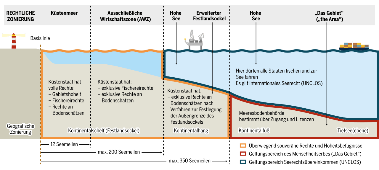 Seerechtliche Zonen wie sie im Seerechtsübereinkommen definiert sind. Quelle: Meeresatlas 2017