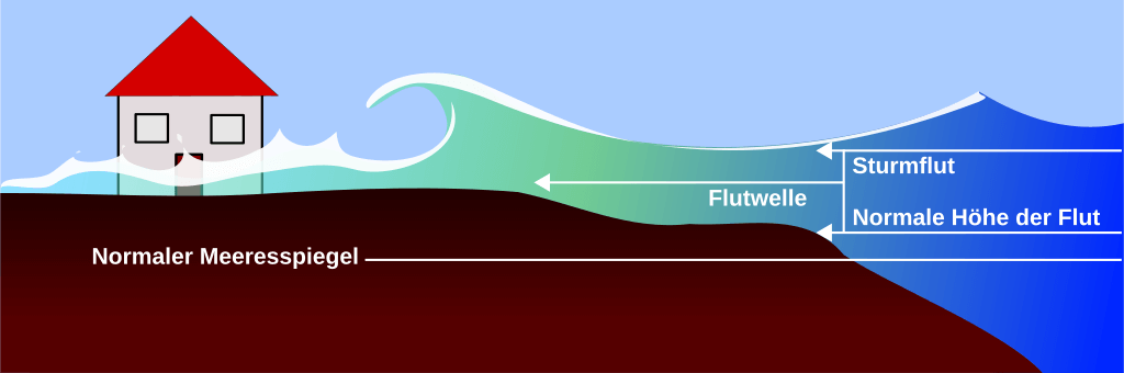 Schematische Darstellung einer Sturmflut
