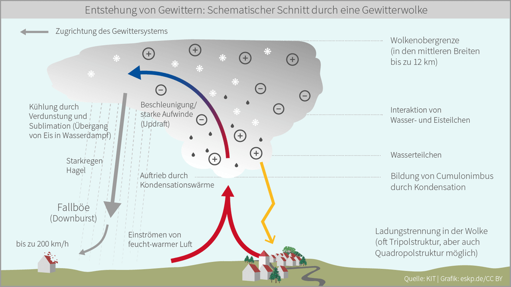 Weitere Einzelheiten Entstehung eines Gewitters. Schematischer Schnitt durch eine Gewitterwolke.